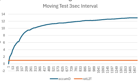 Preliminary moving test chart showing accumulated drift index across three-second intervals